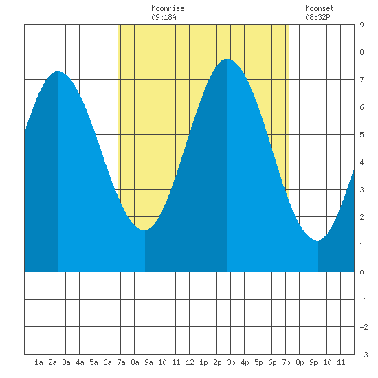 South Bay Wreck tide chart for Sunday, September 17, 2023