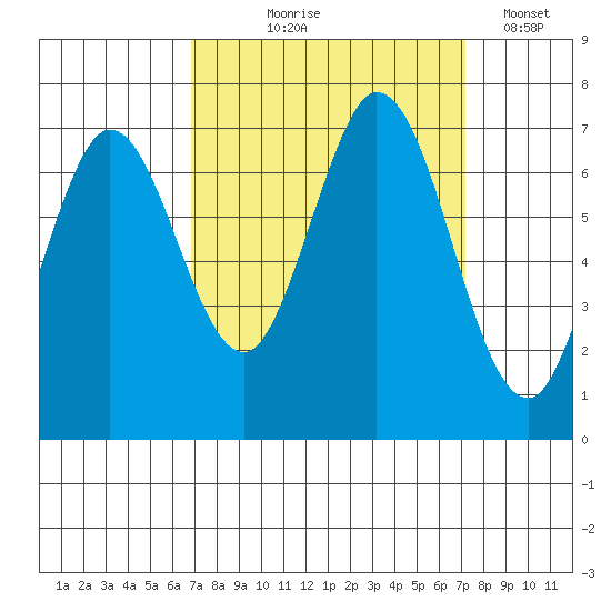 South Bay Wreck tide chart for Monday, September 18, 2023