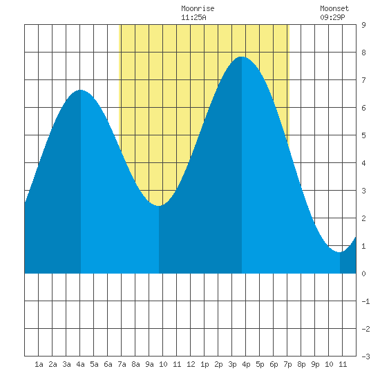 South Bay Wreck tide chart for Tuesday, September 19, 2023