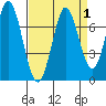South Bay Wreck tide chart for Friday, September 1, 2023