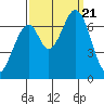 South Bay Wreck tide chart for Thursday, September 21, 2023