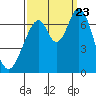 South Bay Wreck tide chart for Saturday, September 23, 2023
