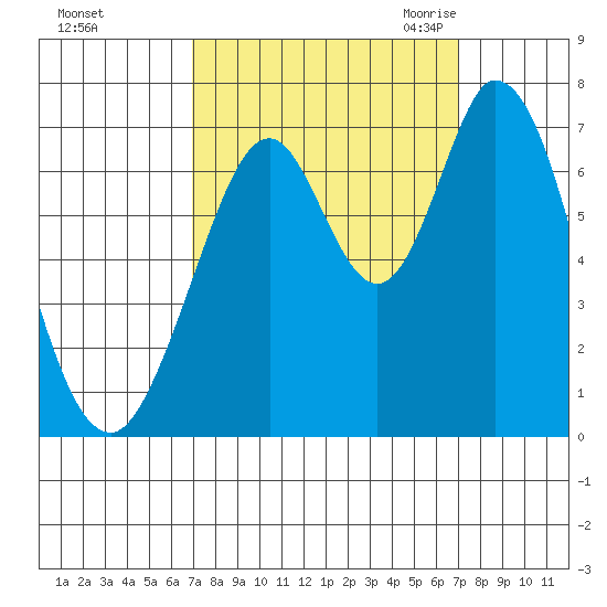 South Bay Wreck tide chart for Sunday, September 24, 2023