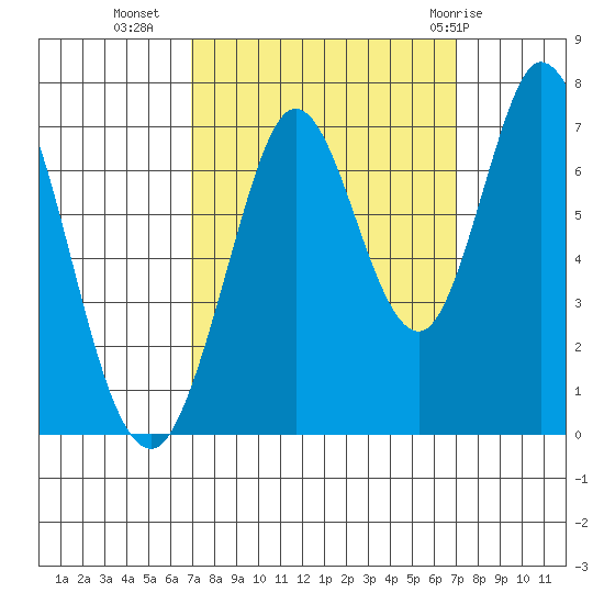 South Bay Wreck tide chart for Tuesday, September 26, 2023