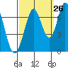 South Bay Wreck tide chart for Tuesday, September 26, 2023