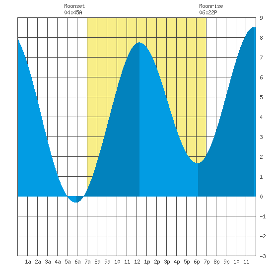 South Bay Wreck tide chart for Wednesday, September 27, 2023