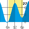 South Bay Wreck tide chart for Wednesday, September 27, 2023