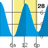 South Bay Wreck tide chart for Thursday, September 28, 2023
