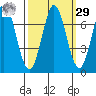 South Bay Wreck tide chart for Friday, September 29, 2023