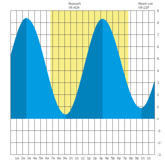 South Bay Wreck tide chart for Saturday, September 2, 2023