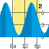 South Bay Wreck tide chart for Saturday, September 2, 2023