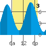 South Bay Wreck tide chart for Sunday, September 3, 2023