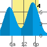 South Bay Wreck tide chart for Monday, September 4, 2023