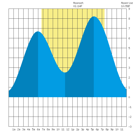 South Bay Wreck tide chart for Tuesday, September 5, 2023