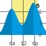 South Bay Wreck tide chart for Tuesday, September 5, 2023