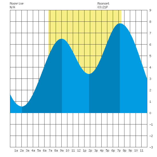 South Bay Wreck tide chart for Thursday, September 7, 2023