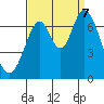 South Bay Wreck tide chart for Thursday, September 7, 2023