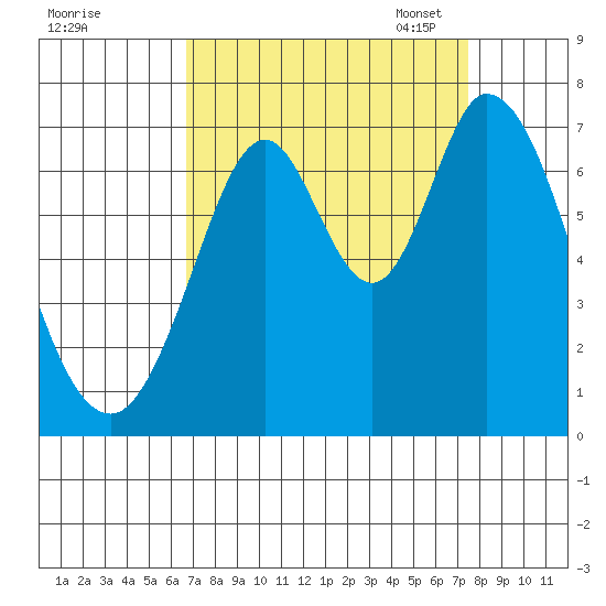 South Bay Wreck tide chart for Friday, September 8, 2023