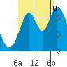 South Bay Wreck tide chart for Friday, September 8, 2023