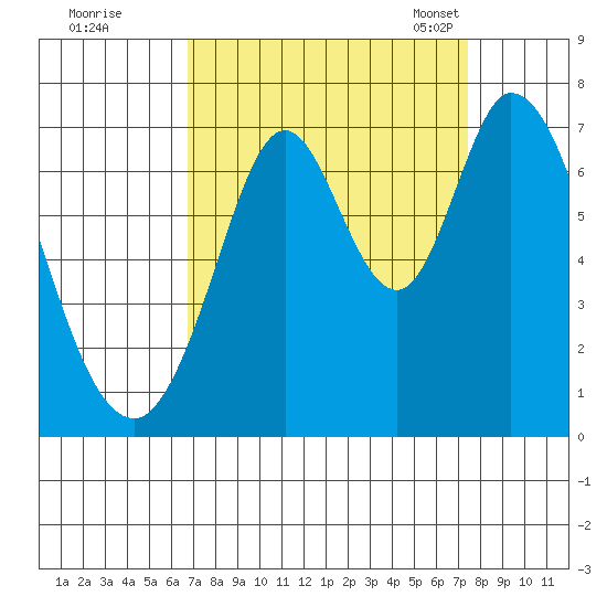 South Bay Wreck tide chart for Saturday, September 9, 2023