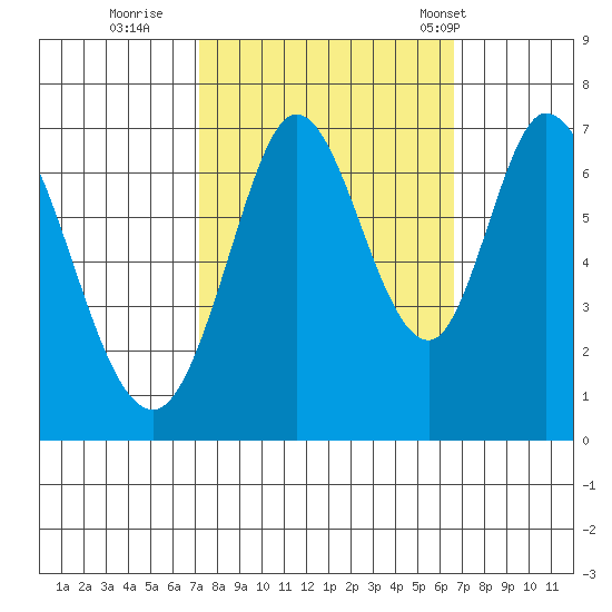 South Bay Wreck tide chart for Tuesday, October 10, 2023