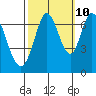 South Bay Wreck tide chart for Tuesday, October 10, 2023