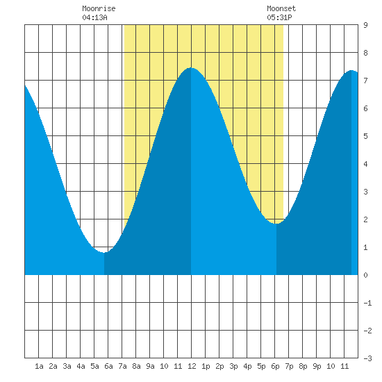 South Bay Wreck tide chart for Wednesday, October 11, 2023