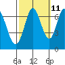 South Bay Wreck tide chart for Wednesday, October 11, 2023