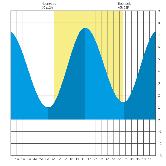 South Bay Wreck tide chart for Thursday, October 12, 2023