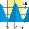 South Bay Wreck tide chart for Friday, October 13, 2023
