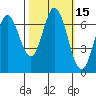 South Bay Wreck tide chart for Sunday, October 15, 2023