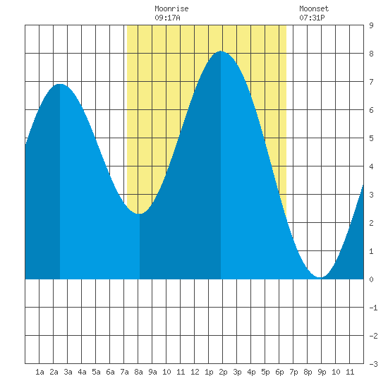 South Bay Wreck tide chart for Monday, October 16, 2023