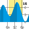 South Bay Wreck tide chart for Monday, October 16, 2023
