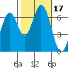 South Bay Wreck tide chart for Tuesday, October 17, 2023
