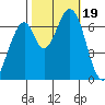 South Bay Wreck tide chart for Thursday, October 19, 2023