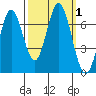 South Bay Wreck tide chart for Sunday, October 1, 2023