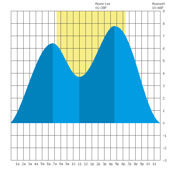 South Bay Wreck tide chart for Friday, October 20, 2023