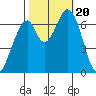 South Bay Wreck tide chart for Friday, October 20, 2023