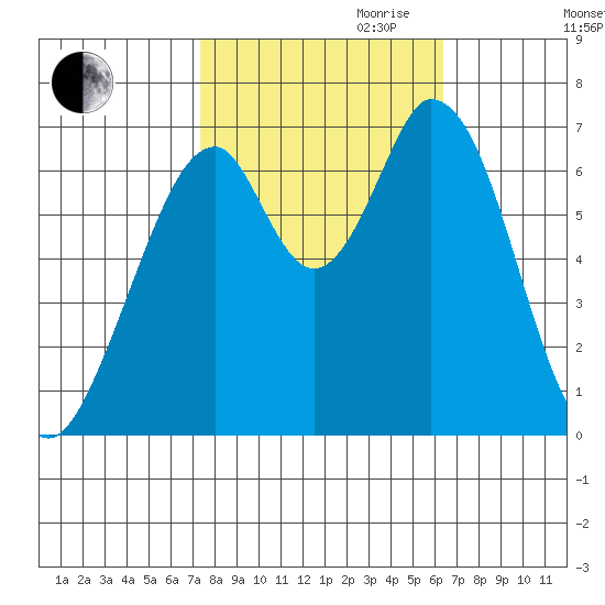 South Bay Wreck tide chart for Saturday, October 21, 2023