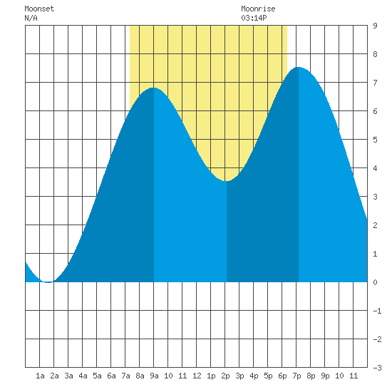 South Bay Wreck tide chart for Sunday, October 22, 2023