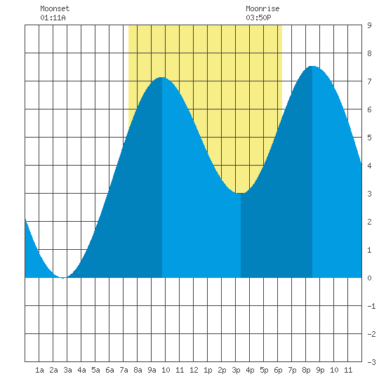 South Bay Wreck tide chart for Monday, October 23, 2023