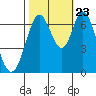 South Bay Wreck tide chart for Monday, October 23, 2023