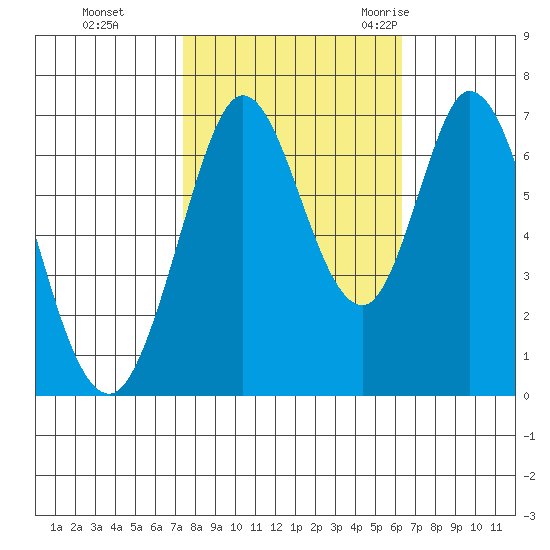 South Bay Wreck tide chart for Tuesday, October 24, 2023