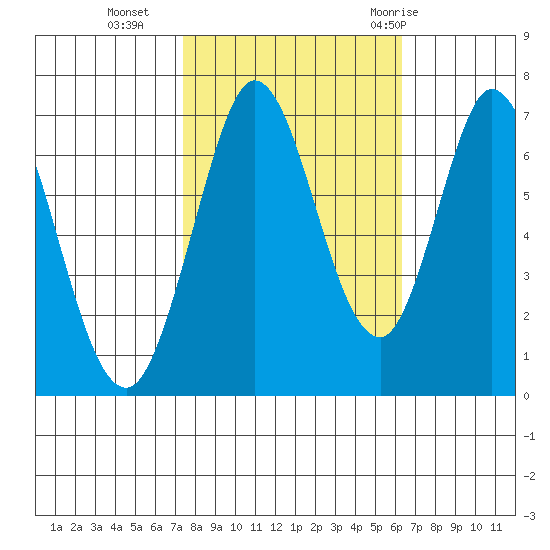 South Bay Wreck tide chart for Wednesday, October 25, 2023