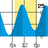 South Bay Wreck tide chart for Wednesday, October 25, 2023