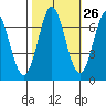 South Bay Wreck tide chart for Thursday, October 26, 2023