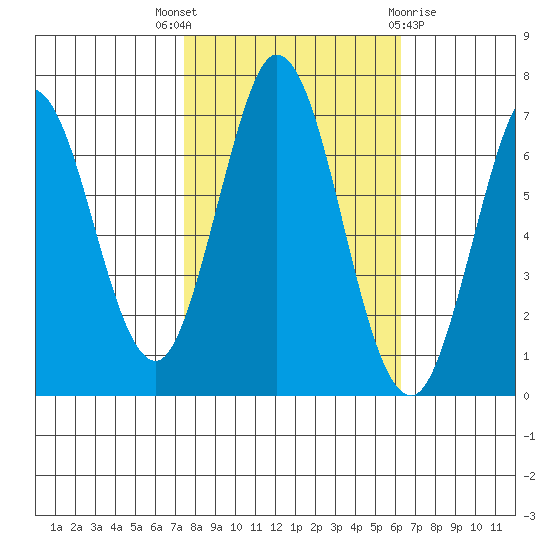 South Bay Wreck tide chart for Friday, October 27, 2023