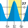 South Bay Wreck tide chart for Friday, October 27, 2023