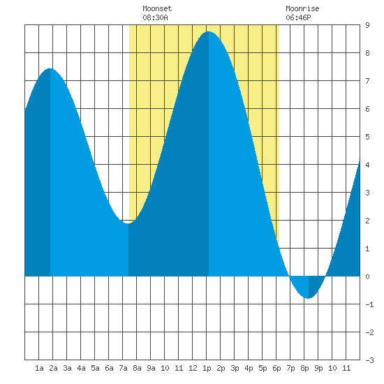 South Bay Wreck tide chart for Sunday, October 29, 2023