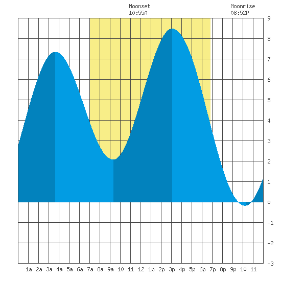 South Bay Wreck tide chart for Monday, October 2, 2023